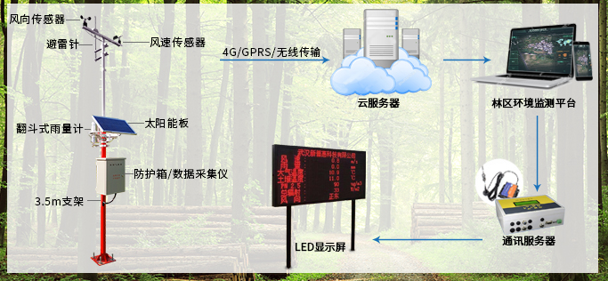 林業(yè)氣象環(huán)境監(jiān)測(cè)系統(tǒng)方案