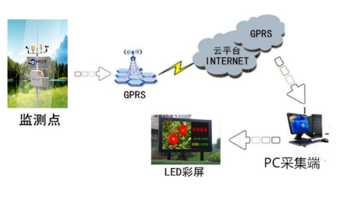 景區(qū)負(fù)氧離子監(jiān)測(cè)站